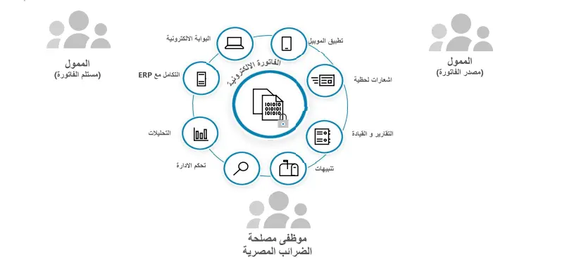 الفاتورة الالكترونية